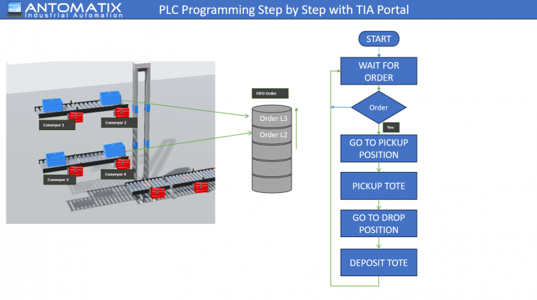 How to write PLC program step by step - TIA Portal Tutorial - Antomatix ...
